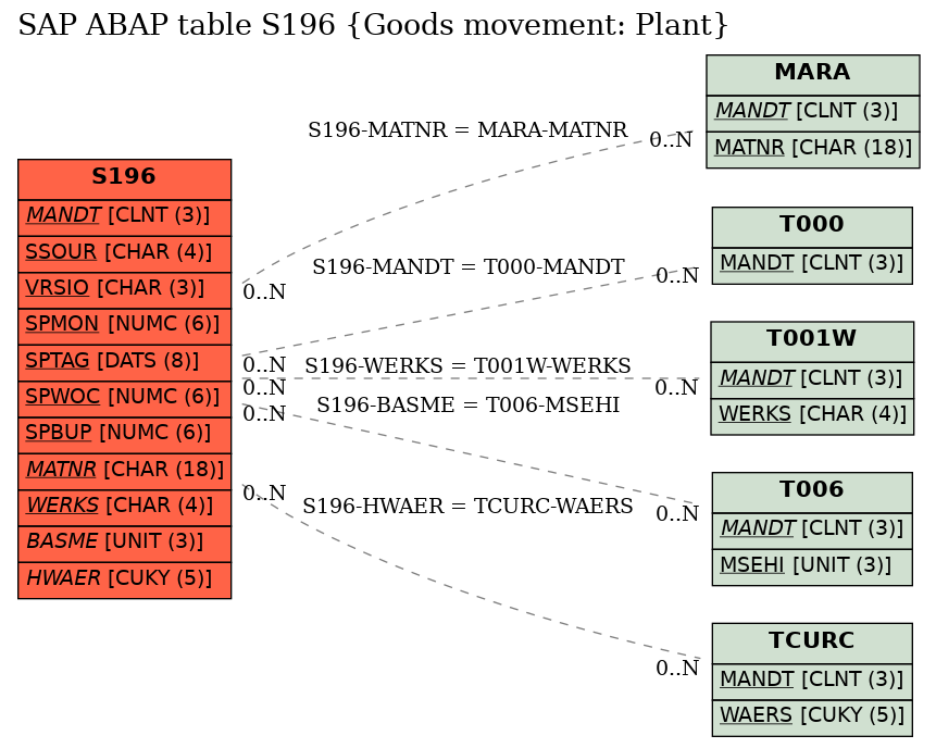 E-R Diagram for table S196 (Goods movement: Plant)