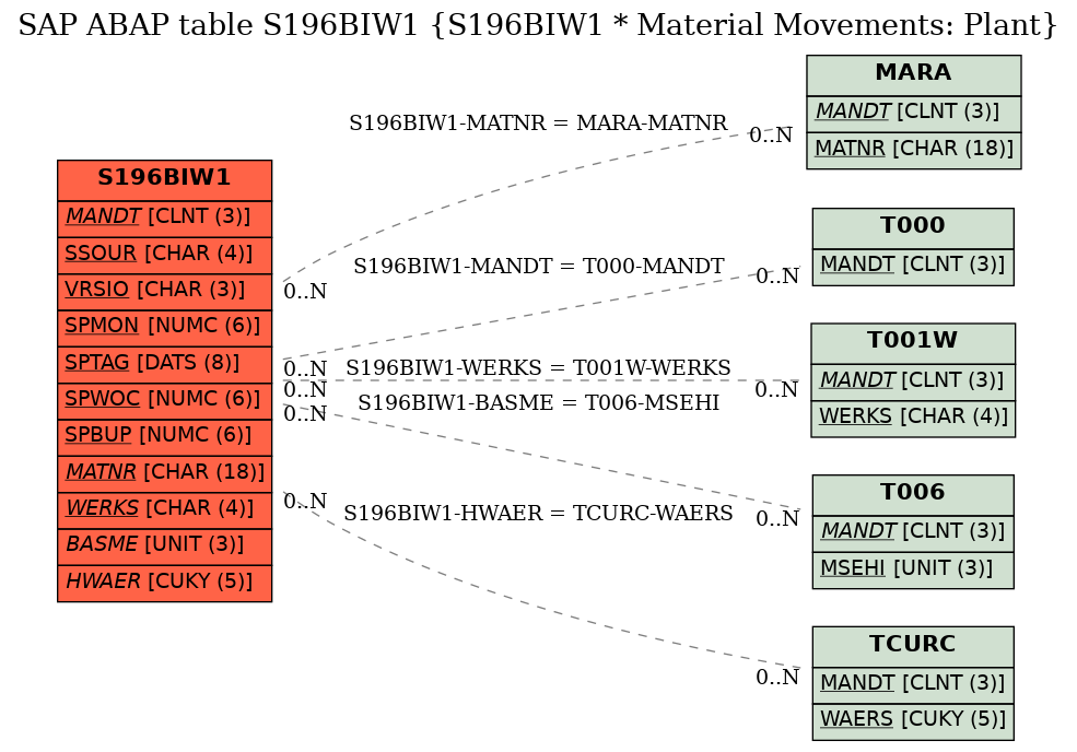 E-R Diagram for table S196BIW1 (S196BIW1 * Material Movements: Plant)