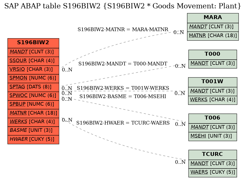 E-R Diagram for table S196BIW2 (S196BIW2 * Goods Movement: Plant)