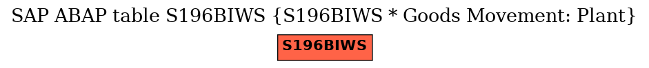 E-R Diagram for table S196BIWS (S196BIWS * Goods Movement: Plant)