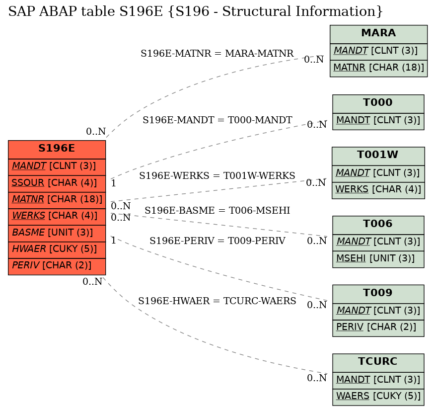E-R Diagram for table S196E (S196 - Structural Information)
