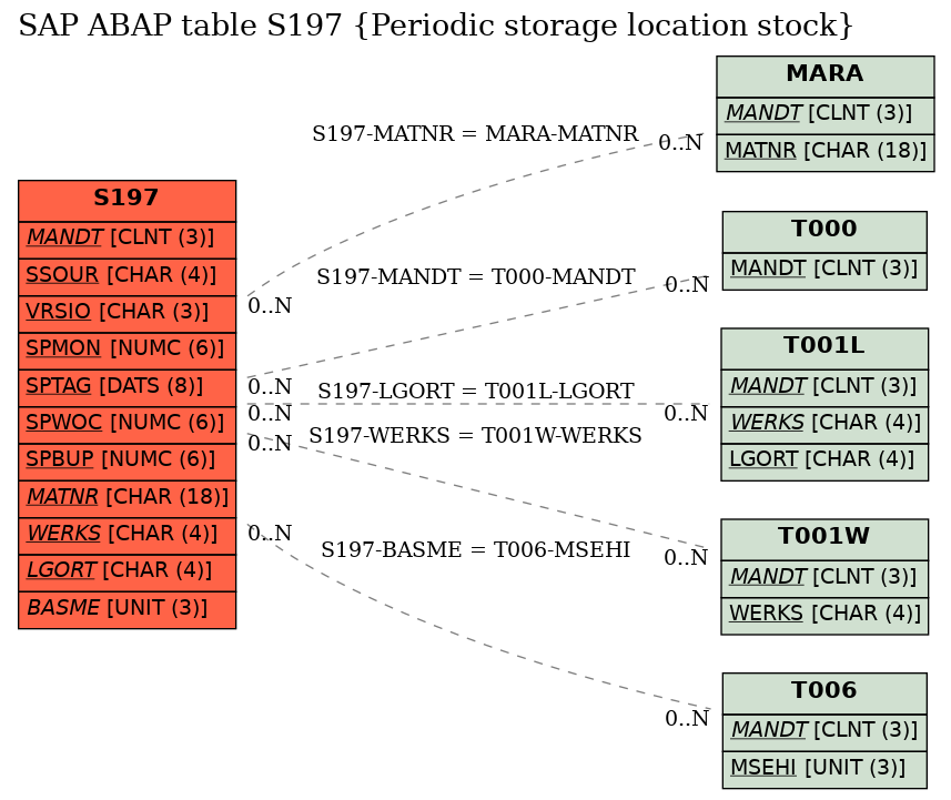 E-R Diagram for table S197 (Periodic storage location stock)