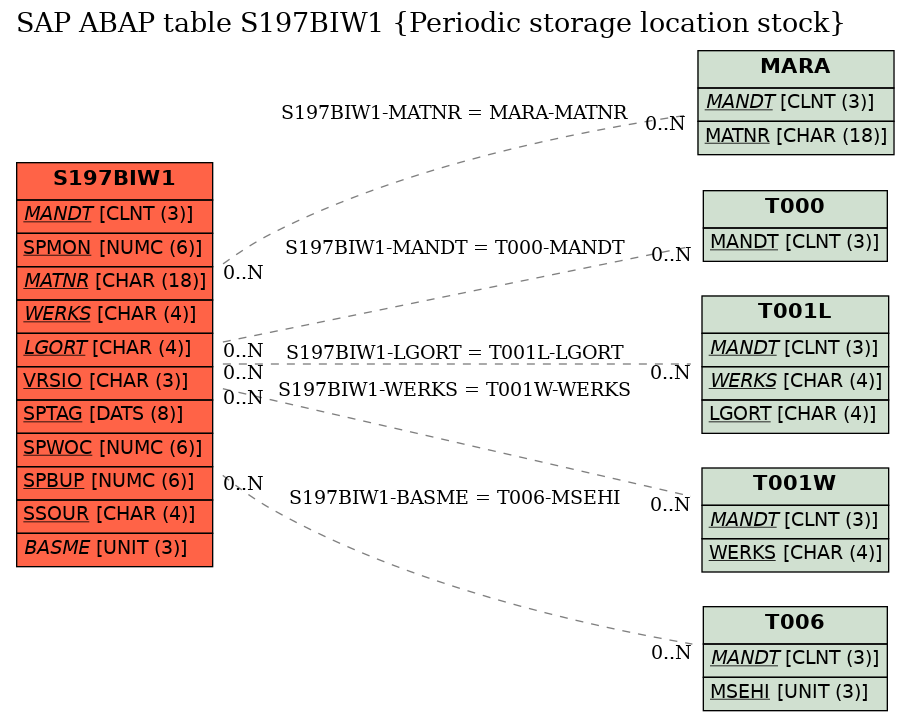 E-R Diagram for table S197BIW1 (Periodic storage location stock)