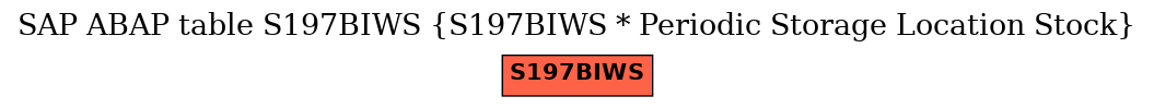 E-R Diagram for table S197BIWS (S197BIWS * Periodic Storage Location Stock)