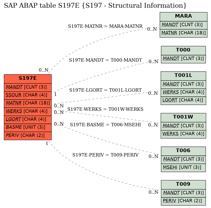 E-R Diagram for table S197E (S197 - Structural Information)