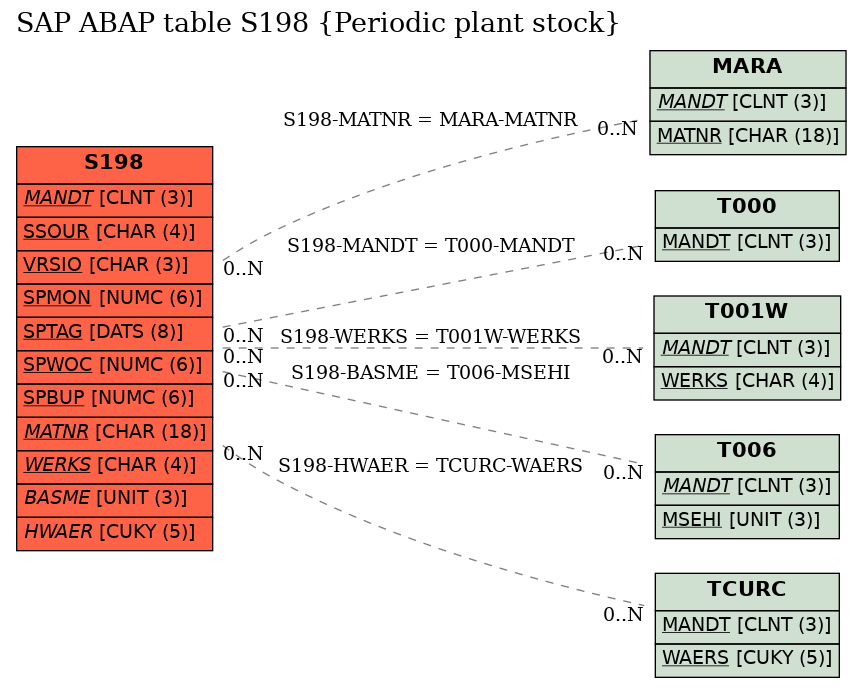 E-R Diagram for table S198 (Periodic plant stock)