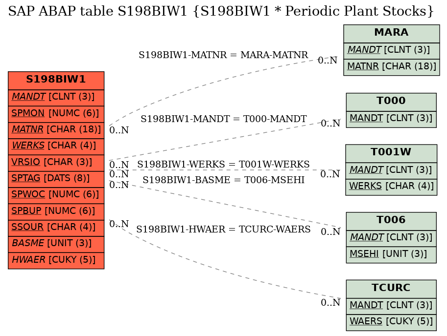 E-R Diagram for table S198BIW1 (S198BIW1 * Periodic Plant Stocks)