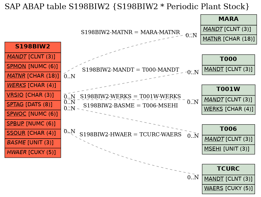 E-R Diagram for table S198BIW2 (S198BIW2 * Periodic Plant Stock)