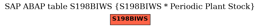 E-R Diagram for table S198BIWS (S198BIWS * Periodic Plant Stock)