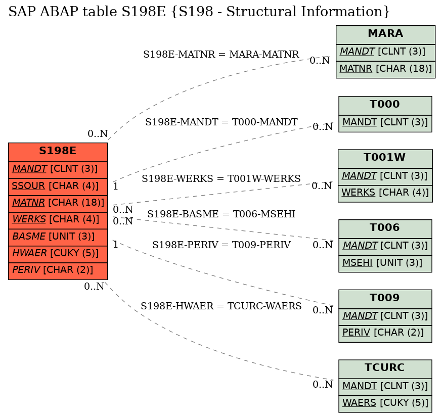 E-R Diagram for table S198E (S198 - Structural Information)