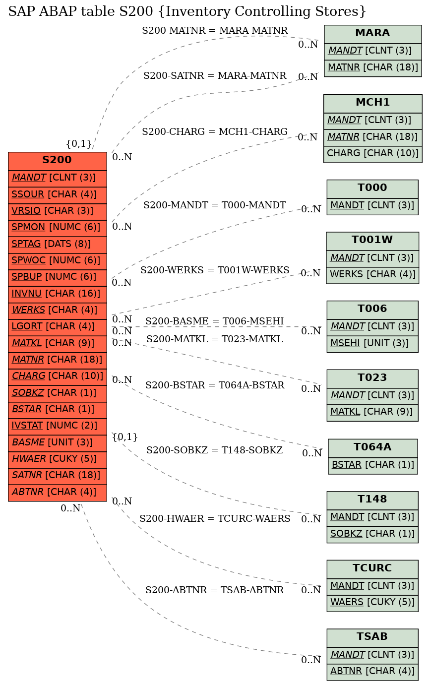 E-R Diagram for table S200 (Inventory Controlling Stores)