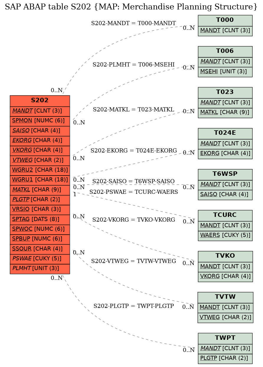 E-R Diagram for table S202 (MAP: Merchandise Planning Structure)