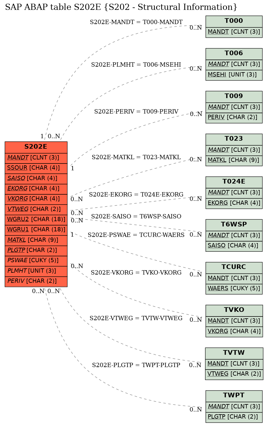 E-R Diagram for table S202E (S202 - Structural Information)