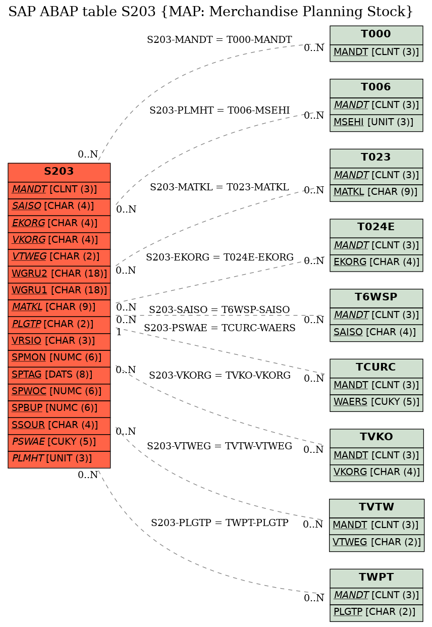 E-R Diagram for table S203 (MAP: Merchandise Planning Stock)