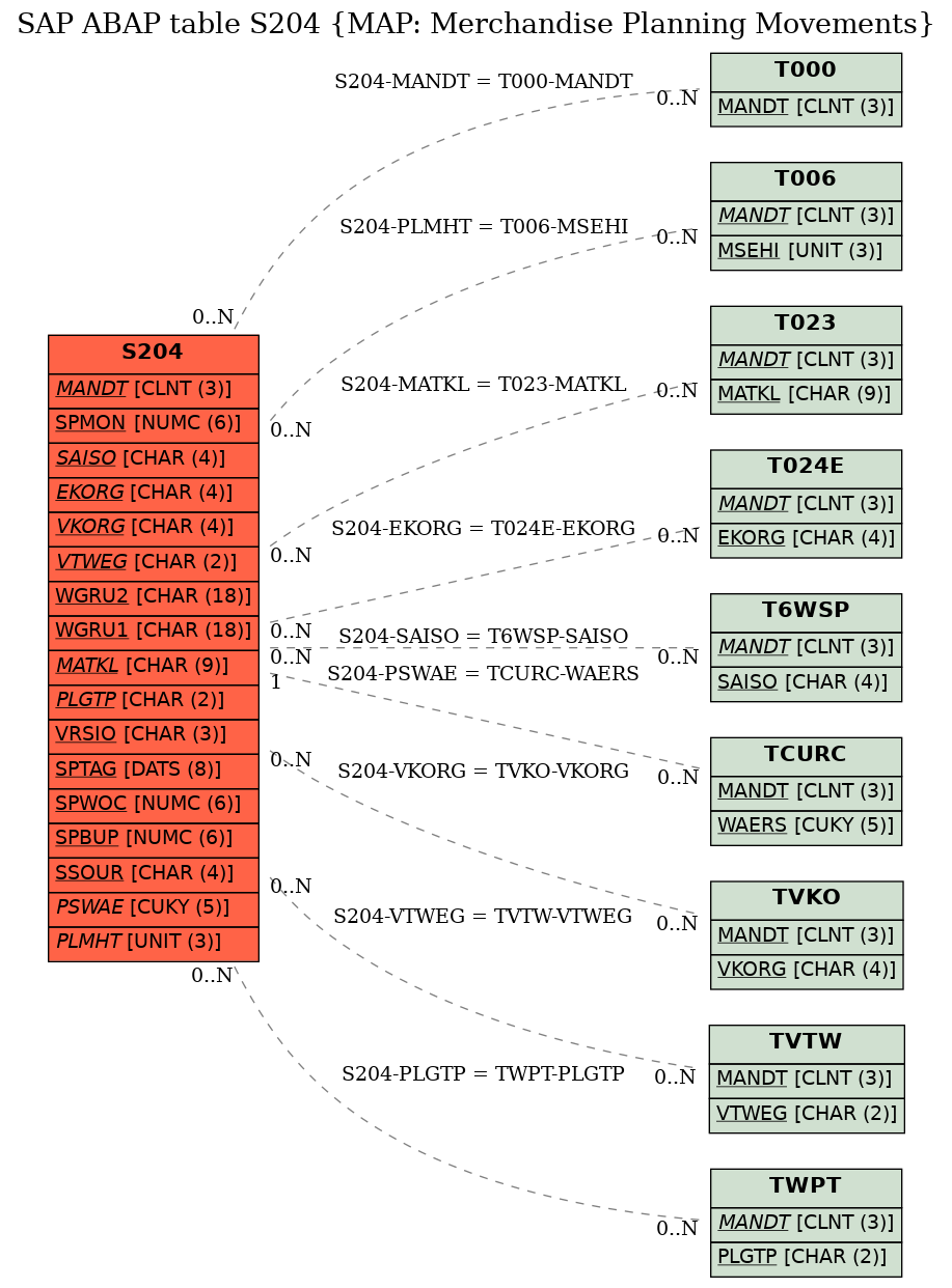 E-R Diagram for table S204 (MAP: Merchandise Planning Movements)