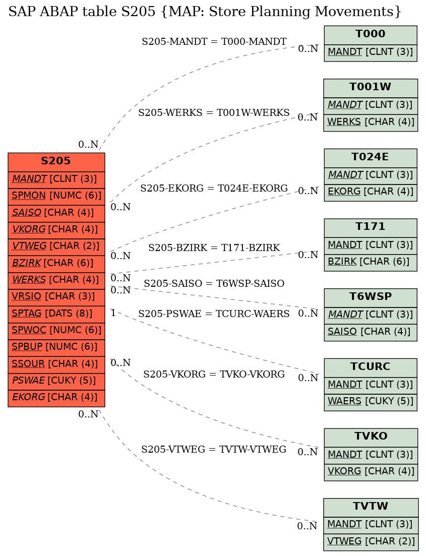 E-R Diagram for table S205 (MAP: Store Planning Movements)