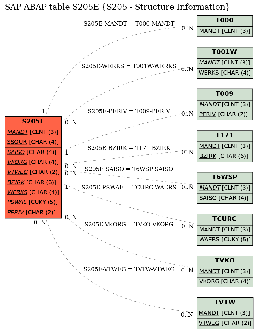 E-R Diagram for table S205E (S205 - Structure Information)