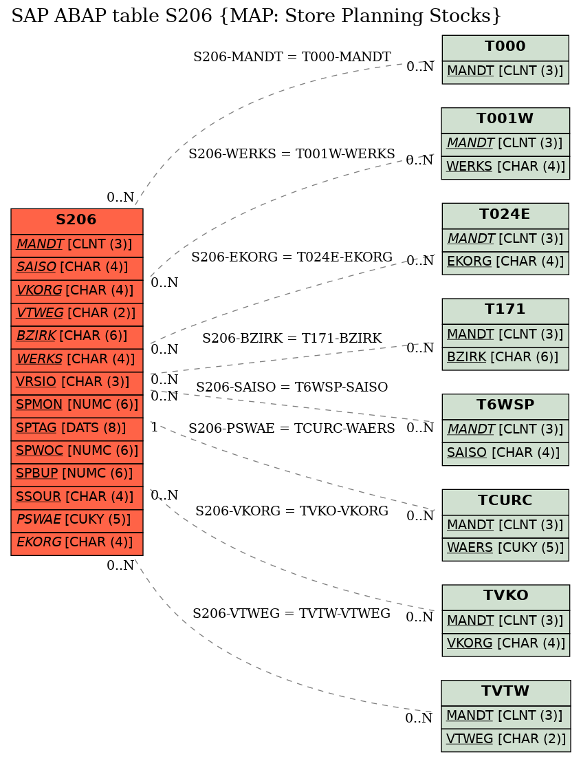 E-R Diagram for table S206 (MAP: Store Planning Stocks)