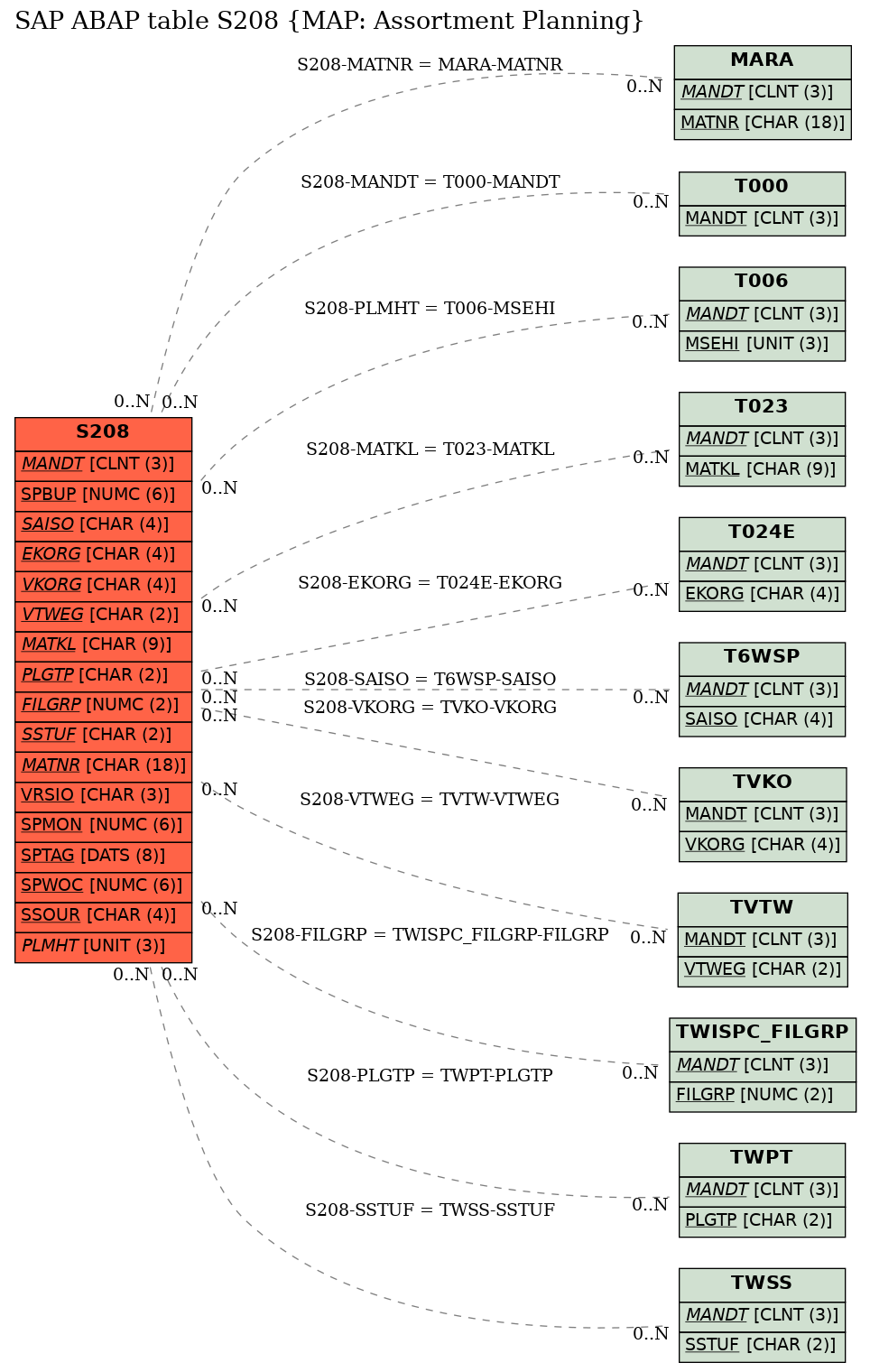 E-R Diagram for table S208 (MAP: Assortment Planning)