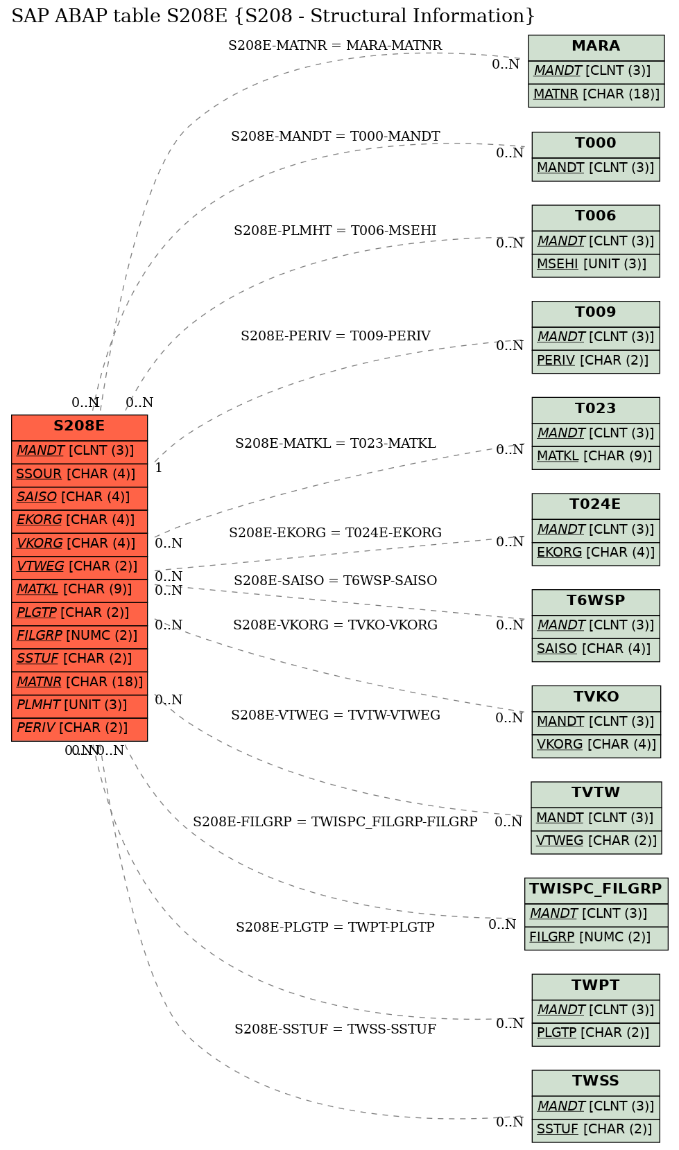 E-R Diagram for table S208E (S208 - Structural Information)