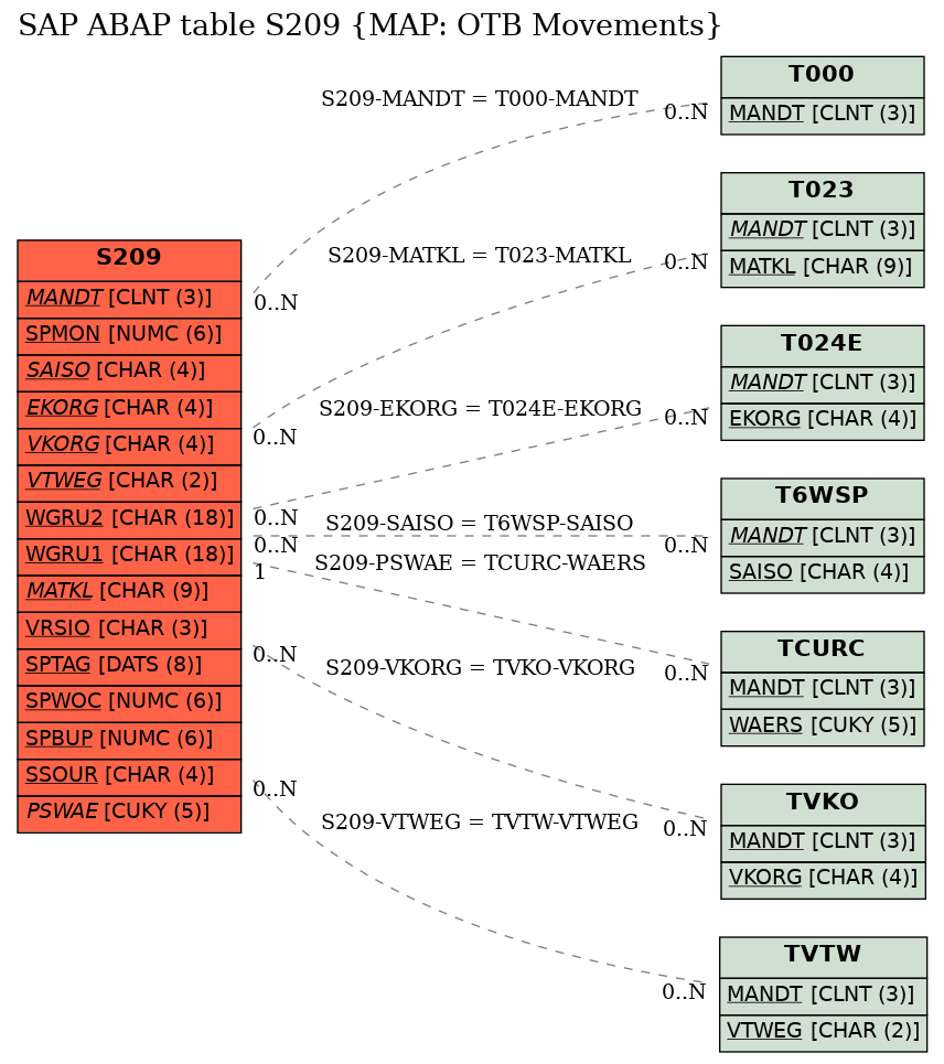 E-R Diagram for table S209 (MAP: OTB Movements)