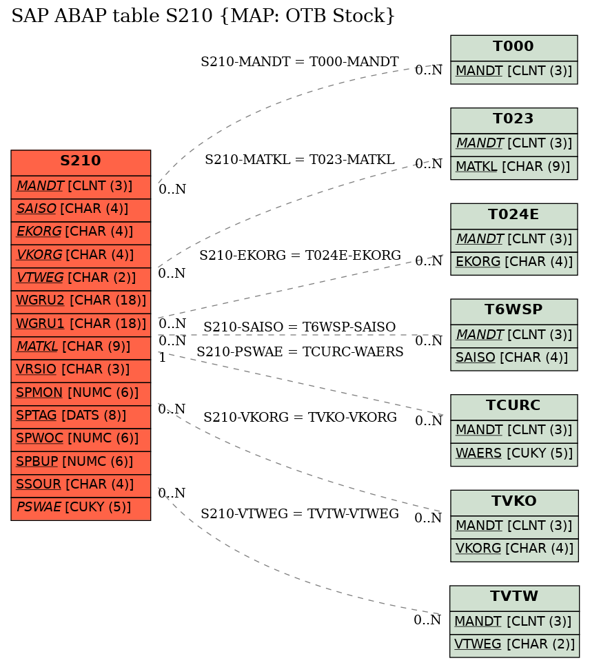 E-R Diagram for table S210 (MAP: OTB Stock)