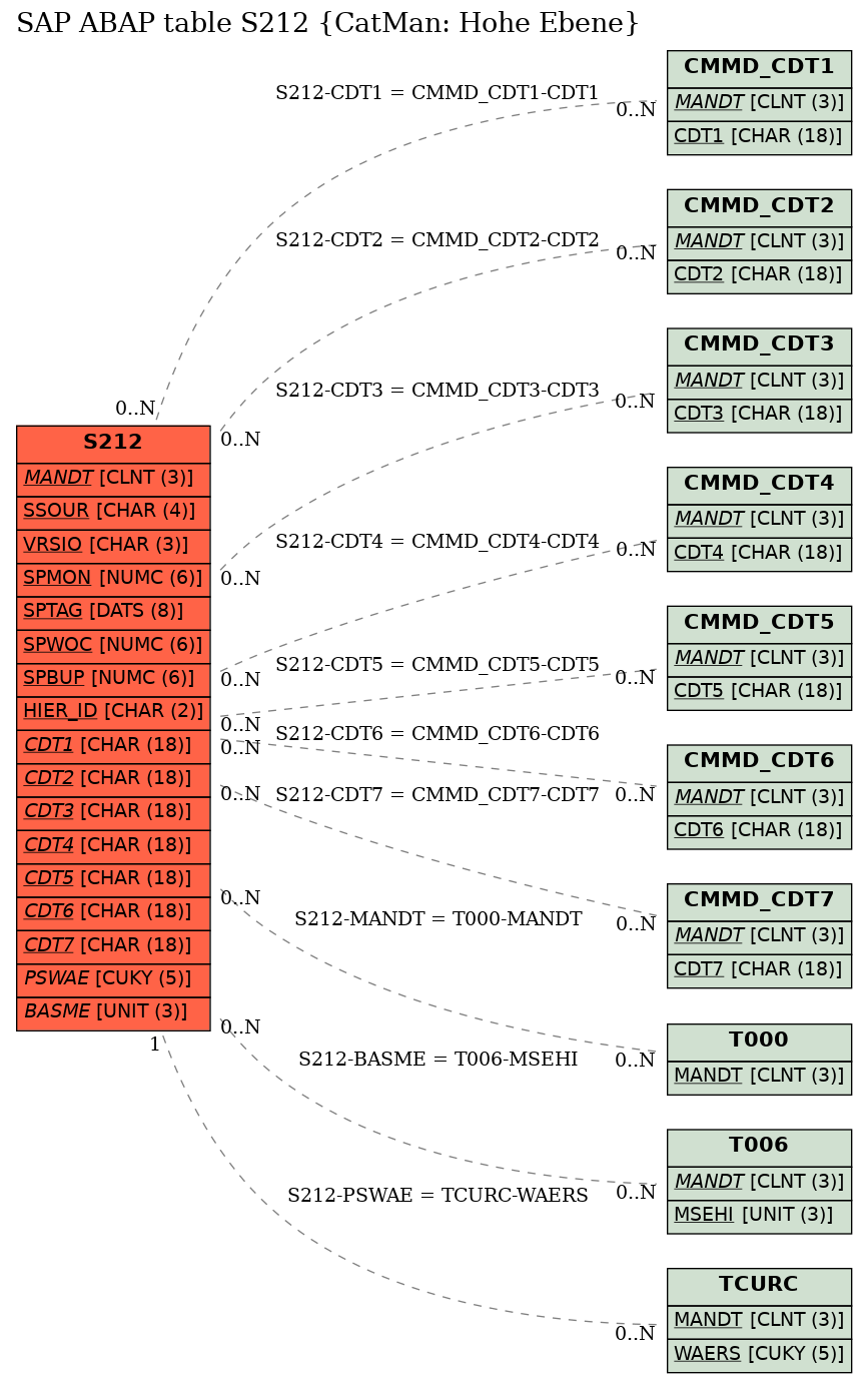 E-R Diagram for table S212 (CatMan: Hohe Ebene)