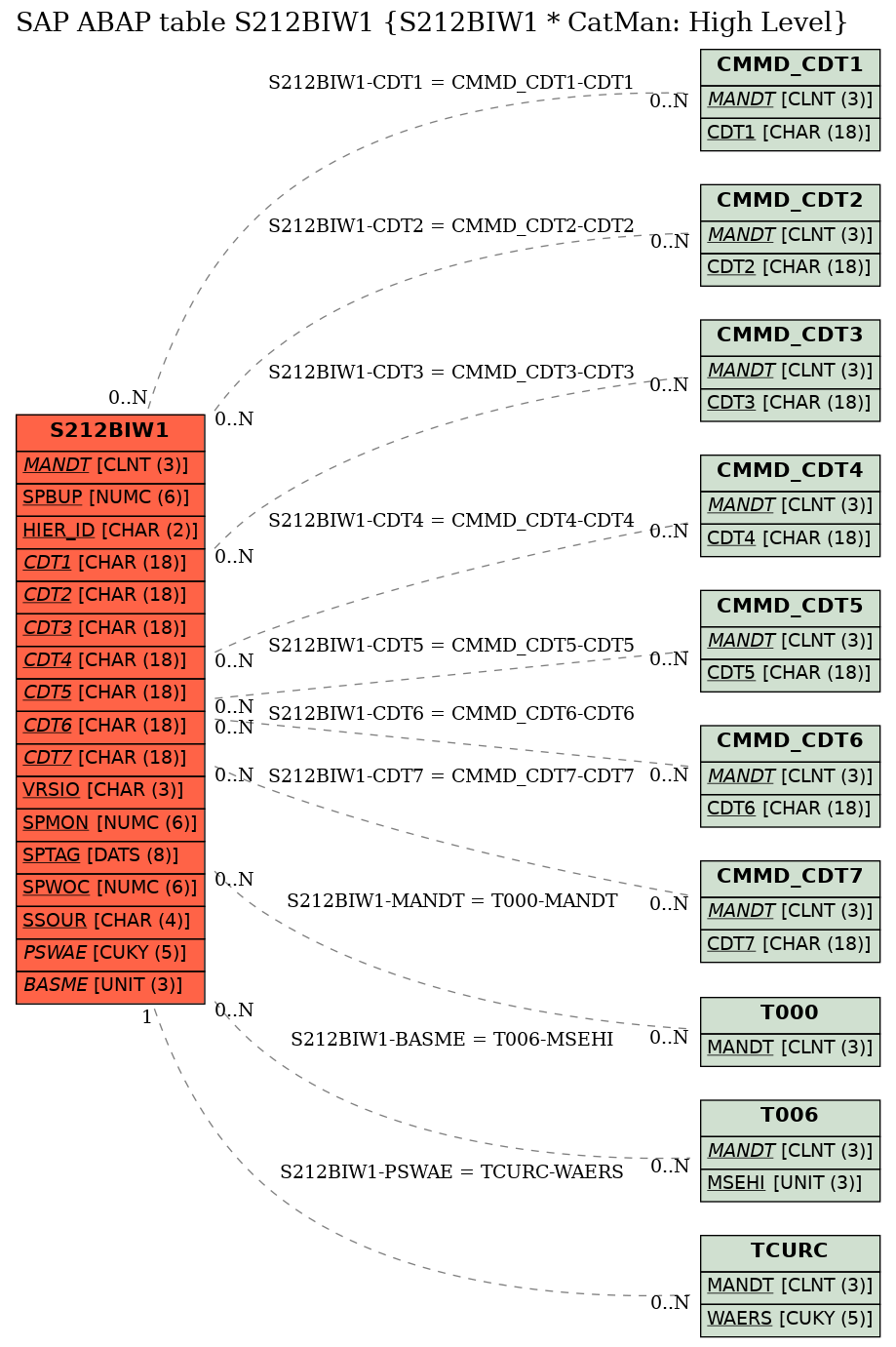 E-R Diagram for table S212BIW1 (S212BIW1 * CatMan: High Level)