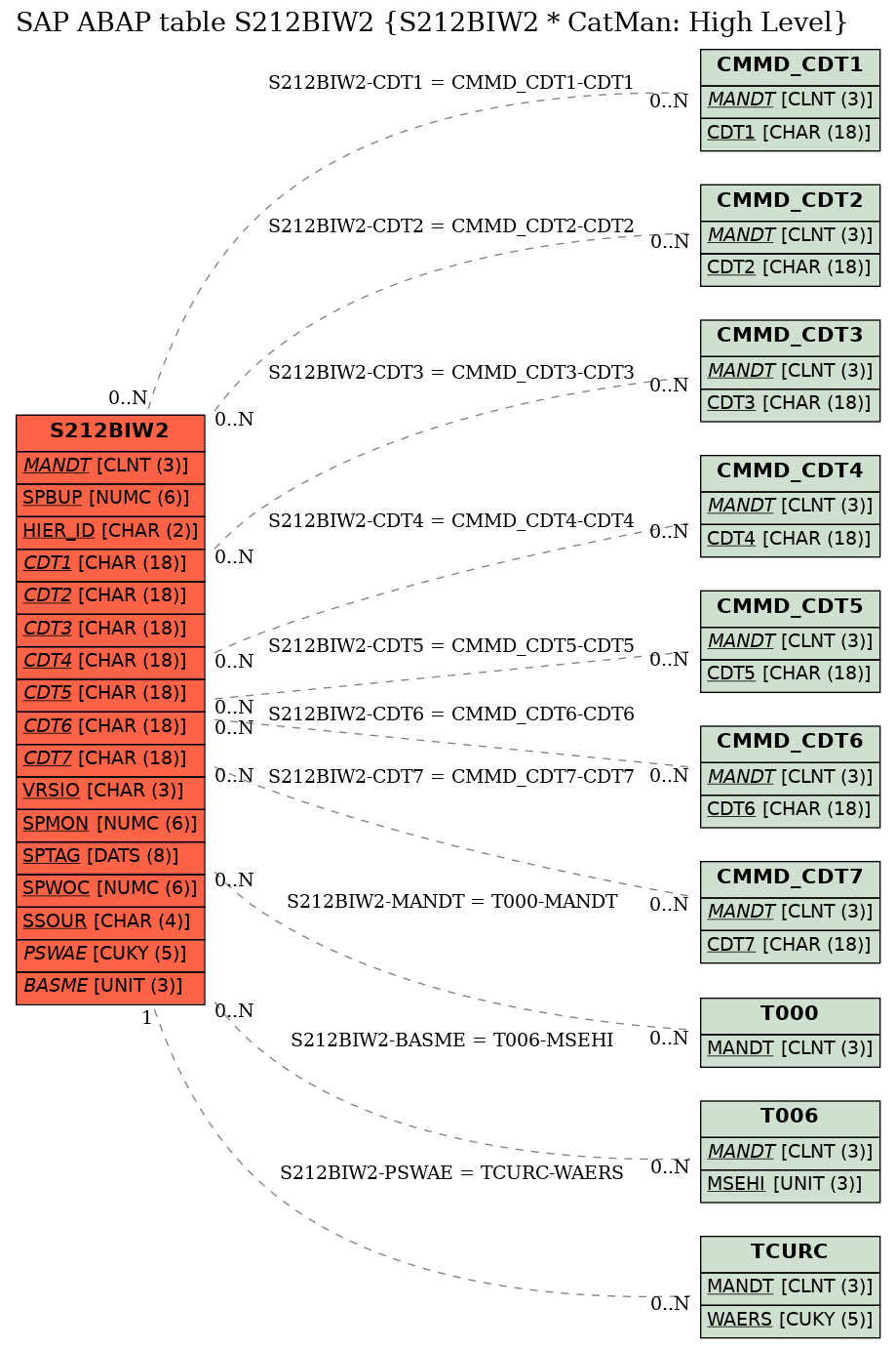 E-R Diagram for table S212BIW2 (S212BIW2 * CatMan: High Level)