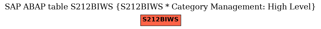 E-R Diagram for table S212BIWS (S212BIWS * Category Management: High Level)