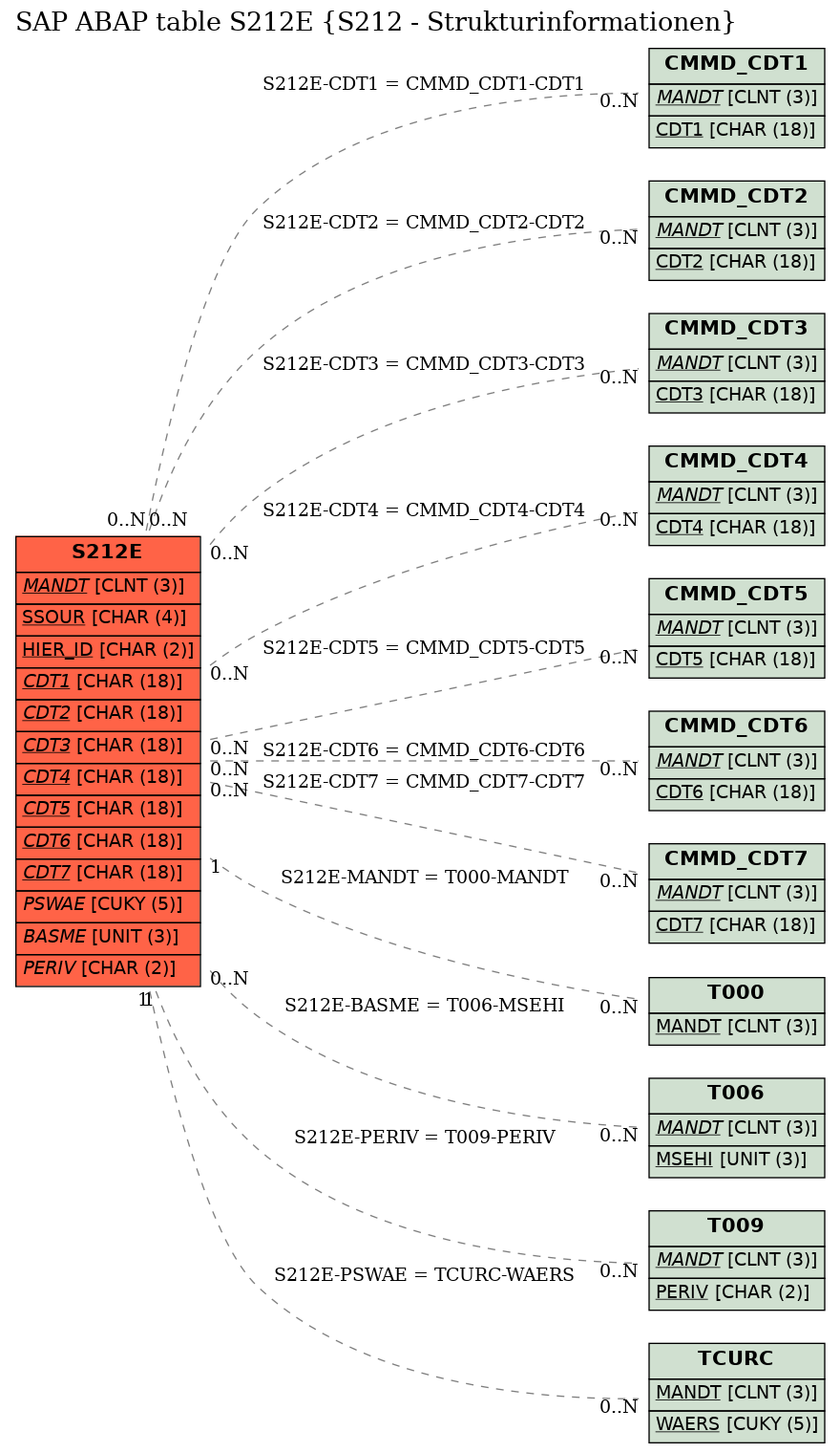 E-R Diagram for table S212E (S212 - Strukturinformationen)