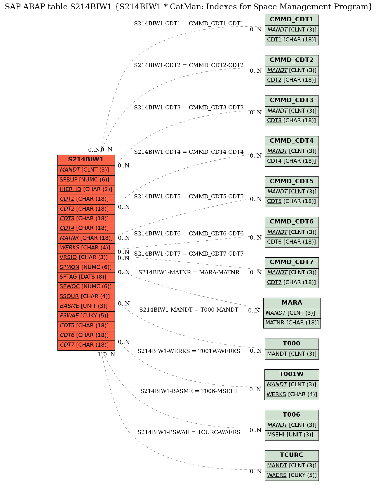 E-R Diagram for table S214BIW1 (S214BIW1 * CatMan: Indexes for Space Management Program)