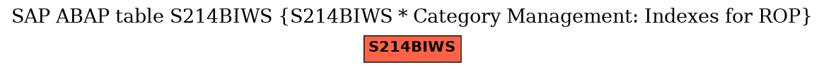 E-R Diagram for table S214BIWS (S214BIWS * Category Management: Indexes for ROP)