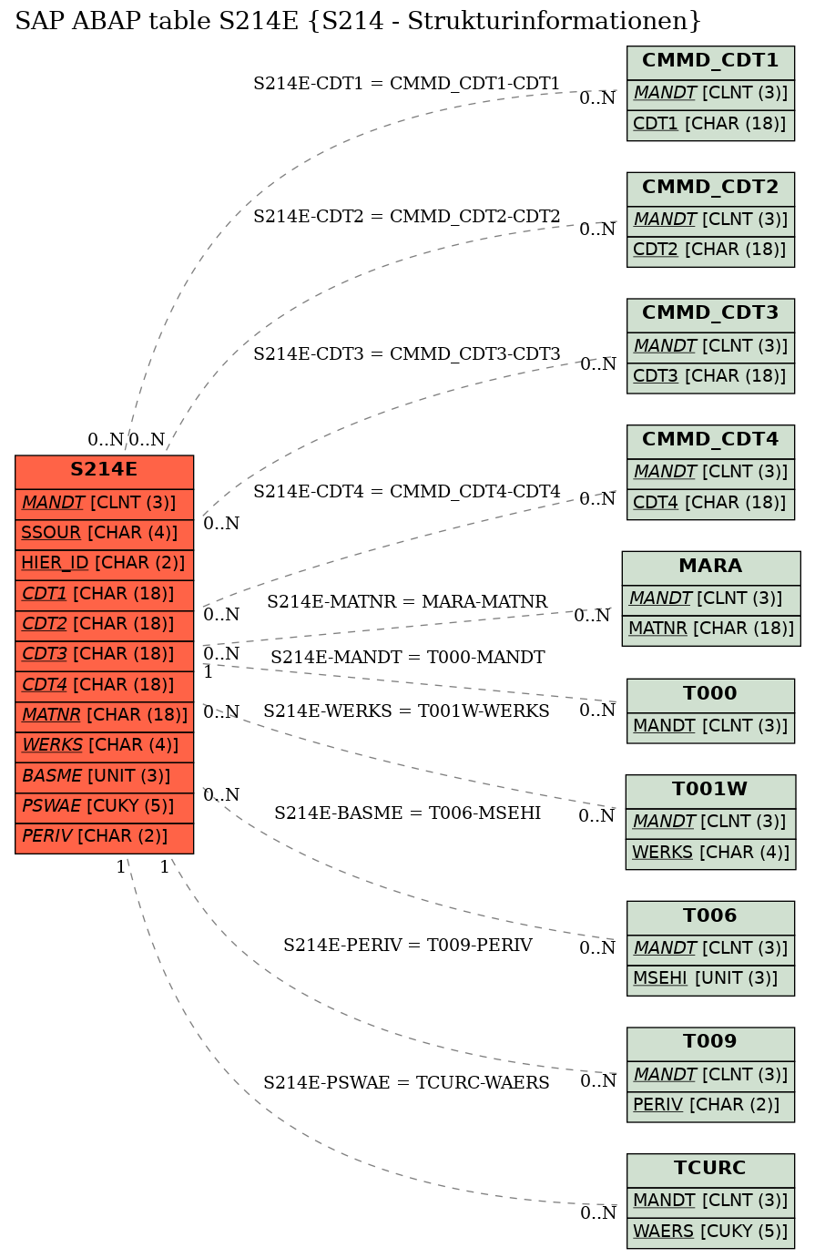 E-R Diagram for table S214E (S214 - Strukturinformationen)