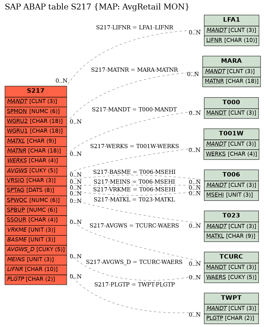 E-R Diagram for table S217 (MAP: AvgRetail MON)