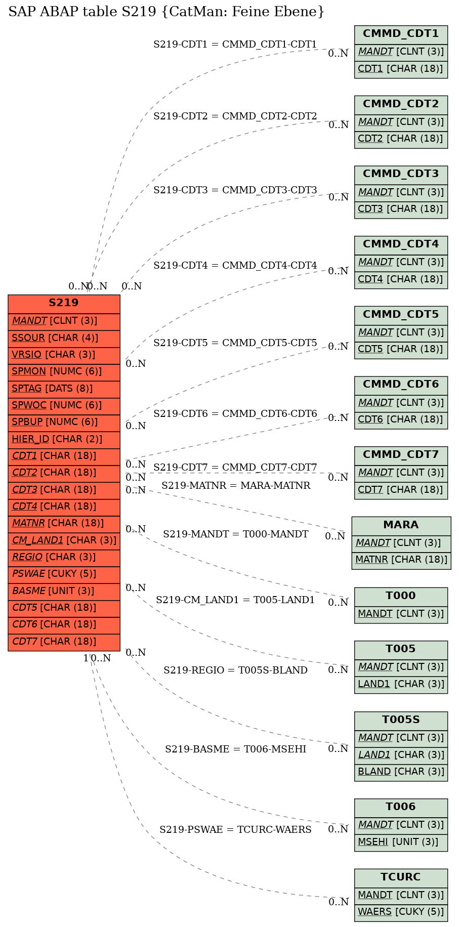 E-R Diagram for table S219 (CatMan: Feine Ebene)