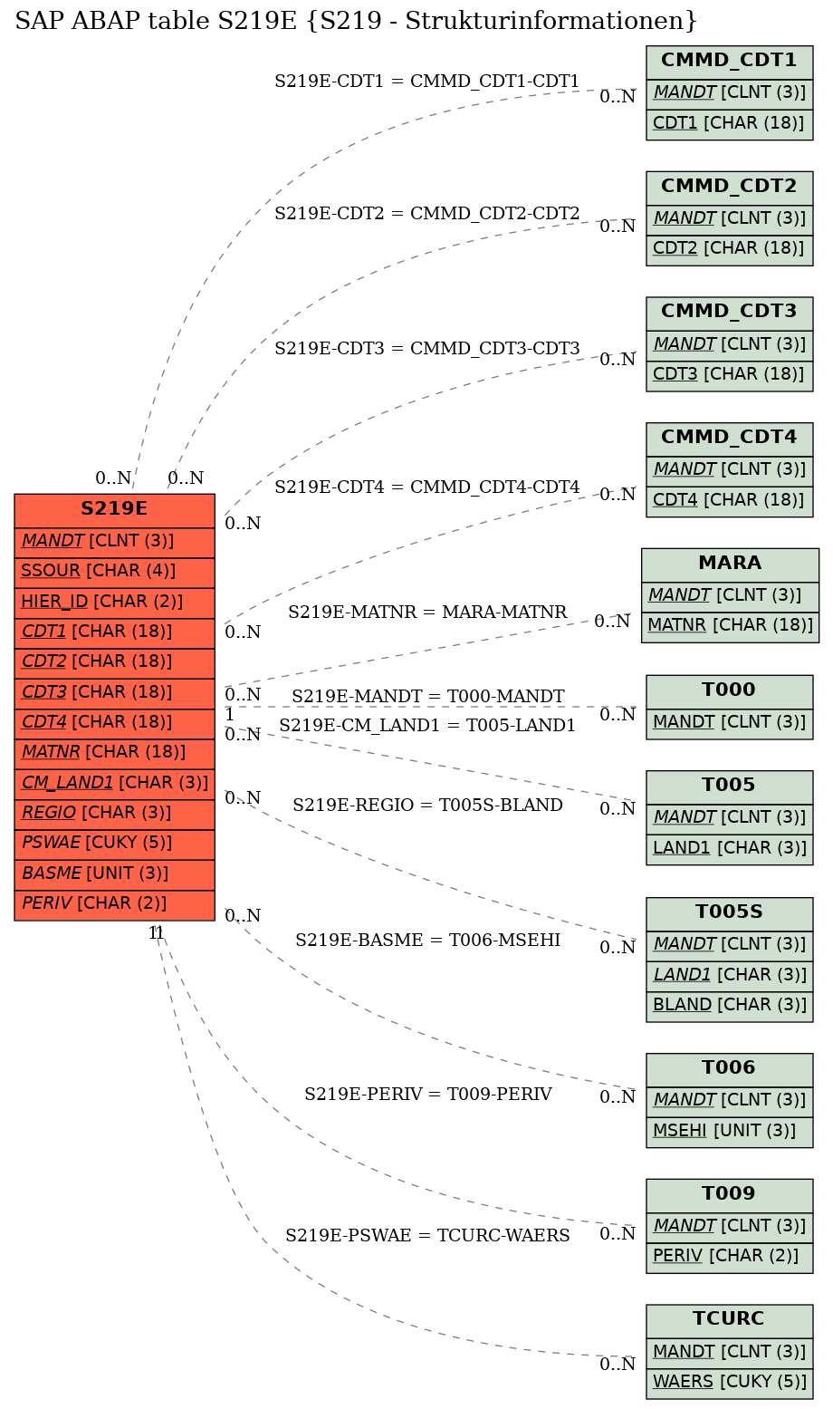 E-R Diagram for table S219E (S219 - Strukturinformationen)