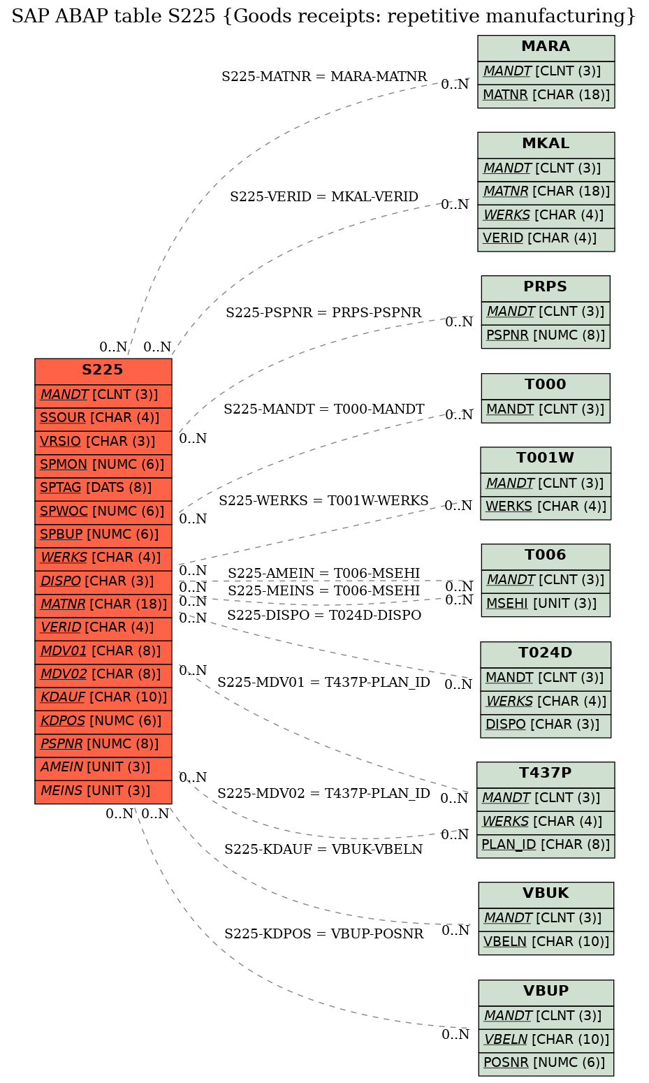 E-R Diagram for table S225 (Goods receipts: repetitive manufacturing)