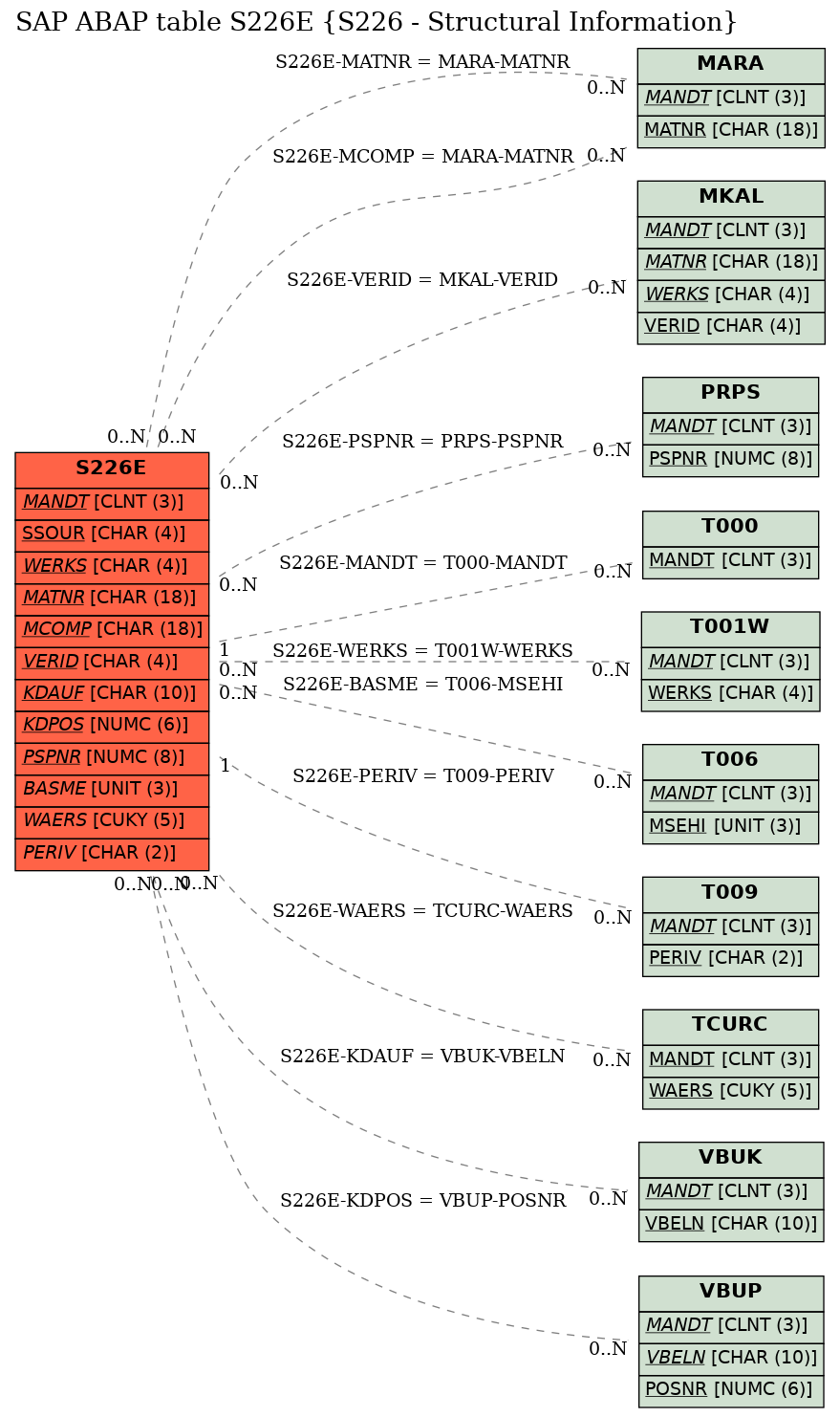 E-R Diagram for table S226E (S226 - Structural Information)