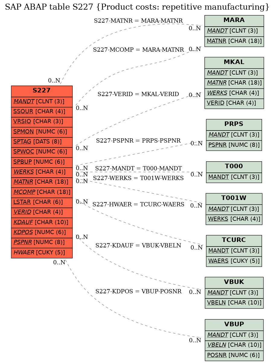 E-R Diagram for table S227 (Product costs: repetitive manufacturing)