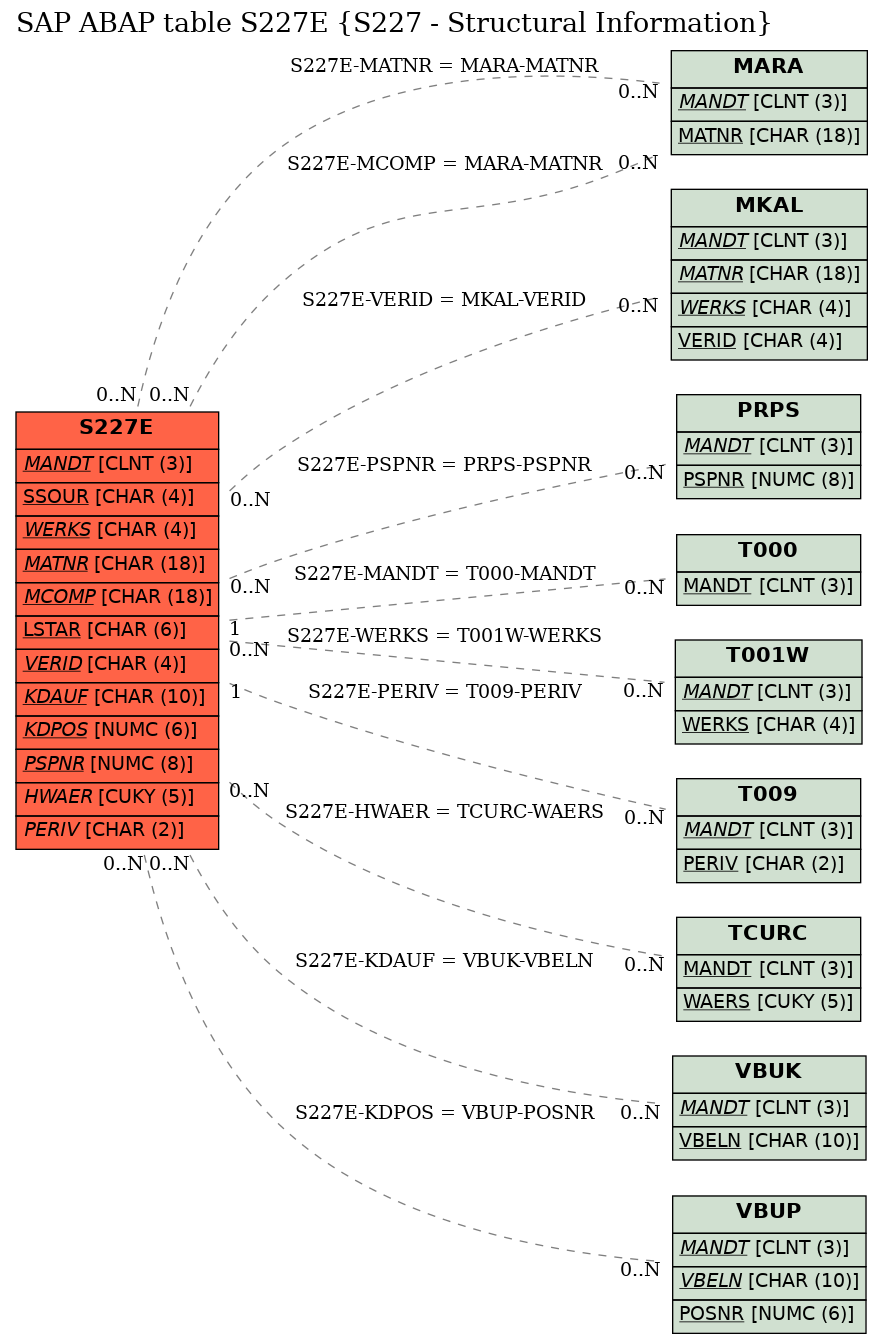 E-R Diagram for table S227E (S227 - Structural Information)