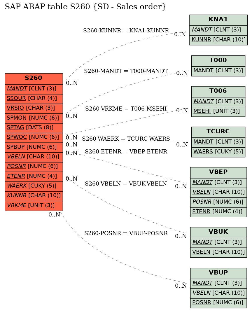 E-R Diagram for table S260 (SD - Sales order)