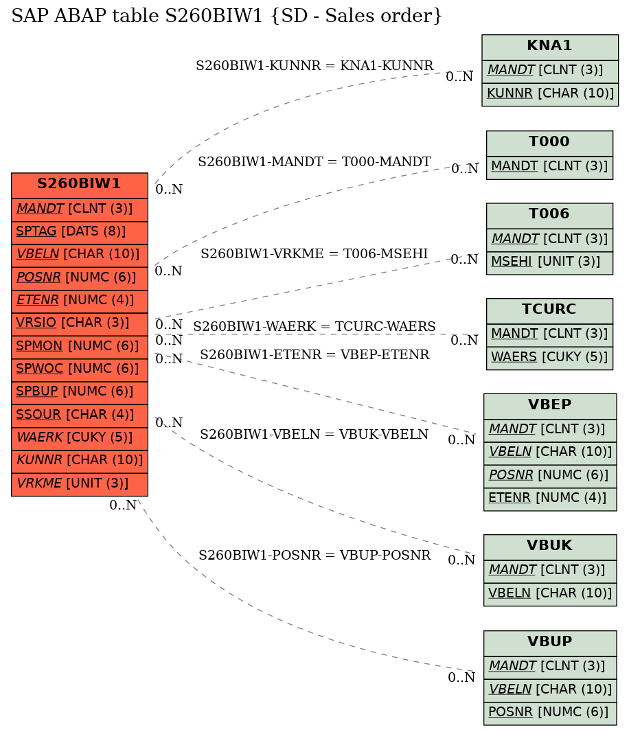 E-R Diagram for table S260BIW1 (SD - Sales order)