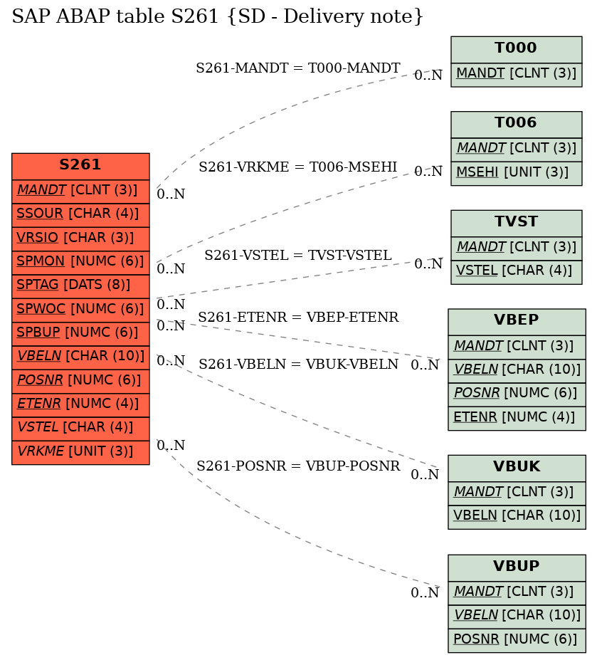 E-R Diagram for table S261 (SD - Delivery note)