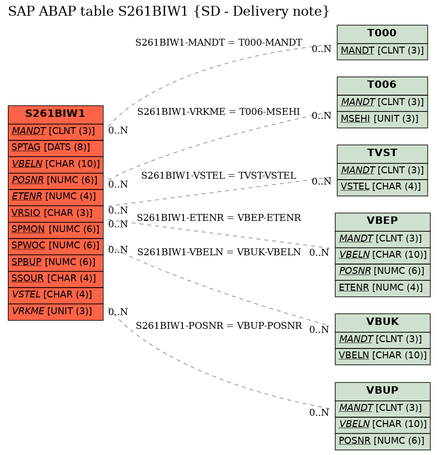 E-R Diagram for table S261BIW1 (SD - Delivery note)