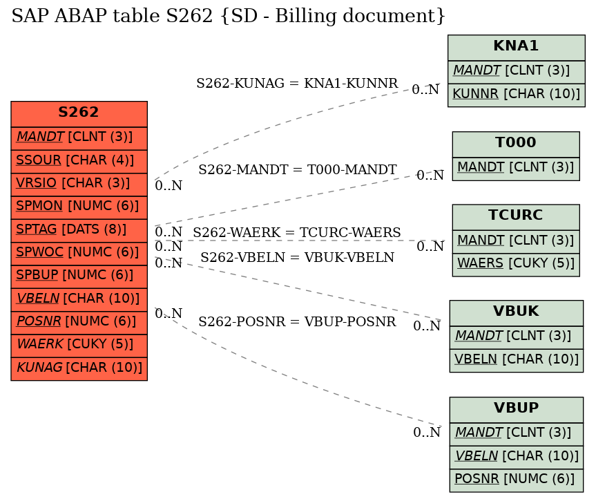 E-R Diagram for table S262 (SD - Billing document)