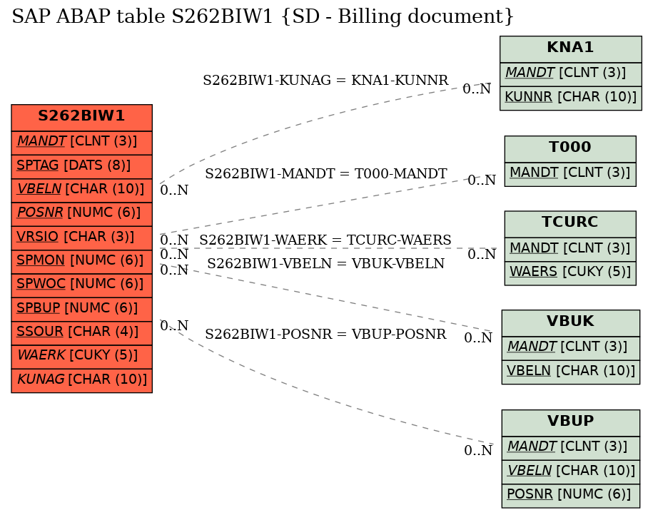 E-R Diagram for table S262BIW1 (SD - Billing document)