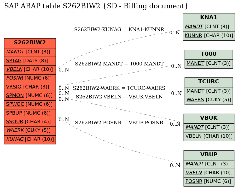 E-R Diagram for table S262BIW2 (SD - Billing document)