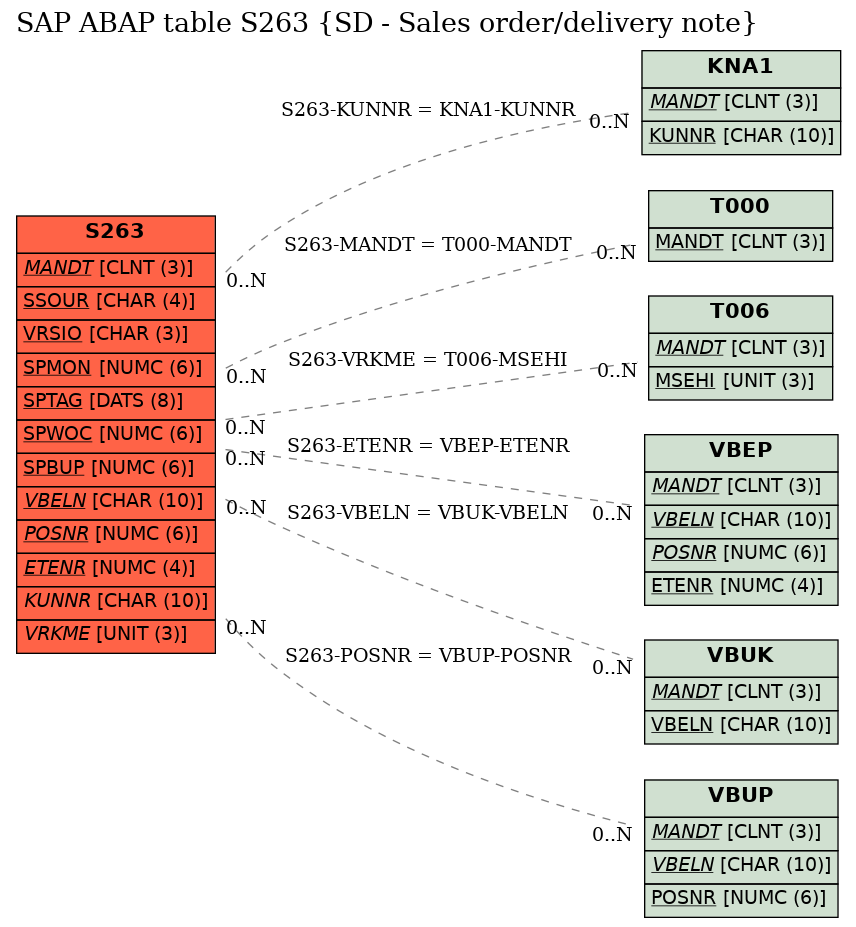 E-R Diagram for table S263 (SD - Sales order/delivery note)