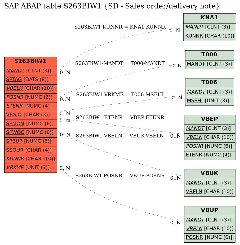 E-R Diagram for table S263BIW1 (SD - Sales order/delivery note)